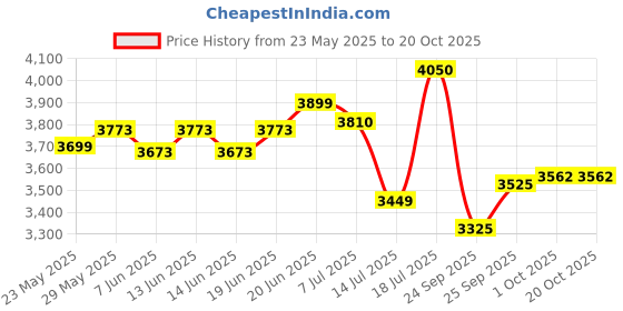 flipkart.com jk tyre JK ULTIMA XPC 155 R13 LT TUBE LESS 4 Wheeler Tyre jk tyre Price History Graph from 23 May 2025 to 20 Oct 2025