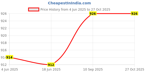 flipkart.com J.K. VISION 2.4mp colour hd camera Security Camera Price History Graph from 4 Jun 2025 to 27 Oct 2025