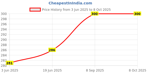 flipkart.com J.K. VISION Security Camera Price History Graph from 3 Jun 2025 to 8 Oct 2025