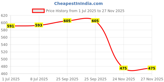 flipkart.com J.K. VISION Wall Flat Placement Camera Mount (White, J Type) 24 inch stand Security Camera Price History Graph from 1 Jul 2025 to 27 Nov 2025