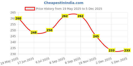 flipkart.com J.K. VISION Wall Stand Camera Mount (White) Security Camera Price History Graph from 19 May 2025 to 5 Dec 2025
