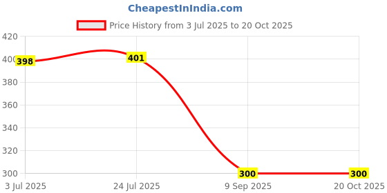 flipkart.com J.K. WEBSHOP AC29C Compatible Remote Control for Ac with Power Chill Function Panasonic Remote Controller Price History Graph from 3 Jul 2025 to 20 Oct 2025