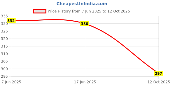 flipkart.com jk world fashioin Pack of 2 Men Pyjama jk world fashioin Price History Graph from 7 Jun 2025 to 12 Oct 2025