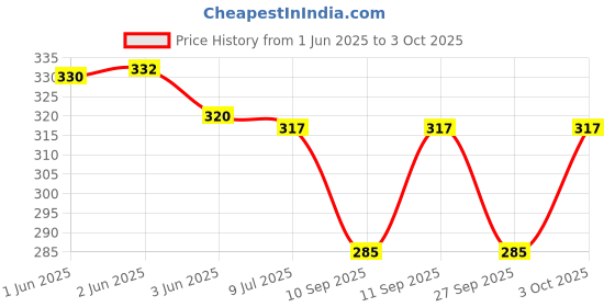 flipkart.com jk world fashioin Pack of 2 Men Pyjama jk world fashioin Price History Graph from 1 Jun 2025 to 3 Oct 2025