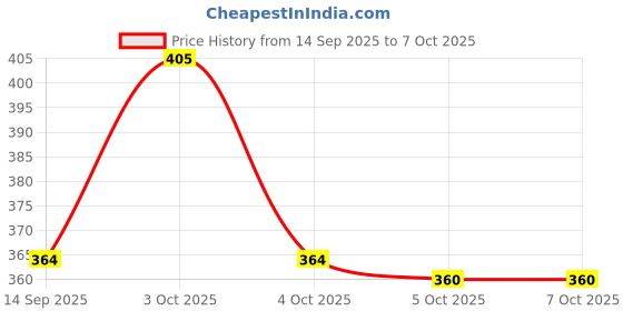 flipkart.com jk world fashioin Pack of 3 Men Pyjama jk world fashioin Price History Graph from 14 Sep 2025 to 5 Oct 2025