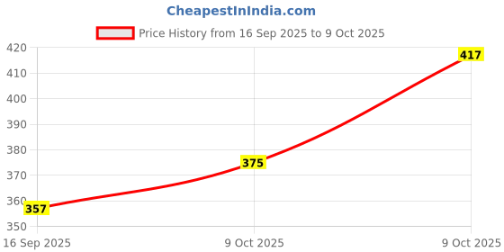 flipkart.com jk world fashioin Pack of 3 Men Pyjama jk world fashioin Price History Graph from 16 Sep 2025 to 9 Oct 2025