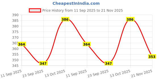 flipkart.com jk world fashion Pack of 3 Men Pyjama Cotton Chekerd Combo Pack 3RYB Men Pyjama jk world fashion Price History Graph from 11 Sep 2025 to 21 Nov 2025