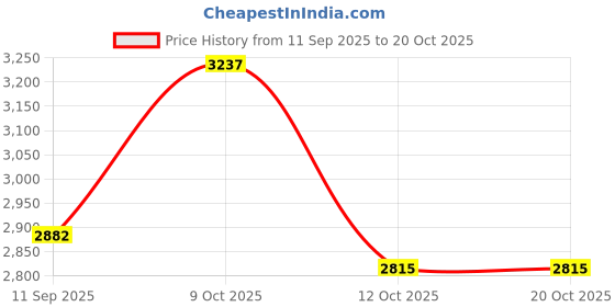 flipkart.com junior kid JK Xtreme Cycle For Kids 16T Puncture Proof Tyre 16 T (inch) Road Cycle junior kid Price History Graph from 11 Sep 2025 to 20 Oct 2025