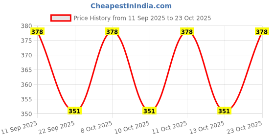 flipkart.com jeko jk_25W Led Street Light-Flood Light-Water Led Light Flood Light Outdoor Lamp jeko Price History Graph from 11 Sep 2025 to 23 Oct 2025