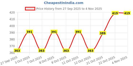 flipkart.com jeko jk_50W Waterproof Outdoor LED Street Light - BIS Approved Corded Electric Street Light Outdoor Lamp jeko Price History Graph from 27 Sep 2025 to 3 Nov 2025