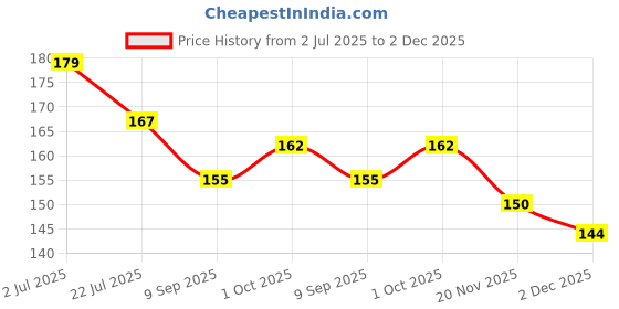 flipkart.com jkart 3D Ayatul Kurshi Beautifully and Elegantly Written Colour Changing Night Lamp for Gift/Decor (Size 4 inch) Night Lamp jkart Price History Graph from 2 Jul 2025 to 2 Dec 2025