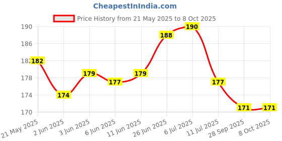 flipkart.com jkart DUA for Any Illness and Protection from Corona Virus. Night Lamp jkart Price History Graph from 21 May 2025 to 7 Oct 2025