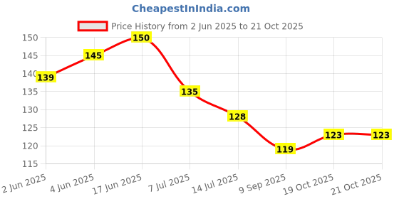 flipkart.com jkart Pack of 2 Faucet Connector Kitchen Water Tap Extension Faucet Nozzle jkart Price History Graph from 2 Jun 2025 to 21 Oct 2025