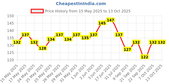 flipkart.com jkart Picture Light Wall Lamp With Bulb jkart Price History Graph from 15 May 2025 to 13 Oct 2025