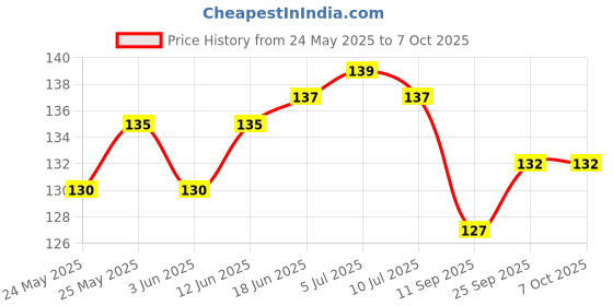 flipkart.com jkart Picture Light Wall Lamp With Bulb jkart Price History Graph from 24 May 2025 to 6 Oct 2025