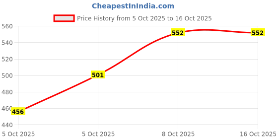 flipkart.com jkb Chopper Electric Vegetable & Fruit Grater & Slicer jkb Price History Graph from 5 Oct 2025 to 16 Oct 2025
