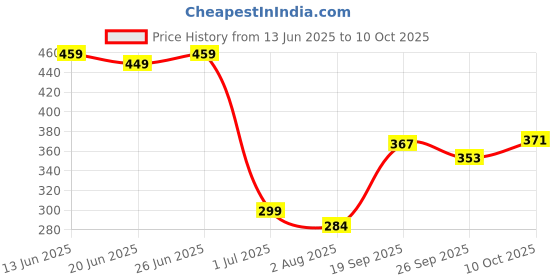 flipkart.com jkb Kids Safety Protetive Guard Skating Skating Guard Combo jkb Price History Graph from 13 Jun 2025 to 10 Oct 2025