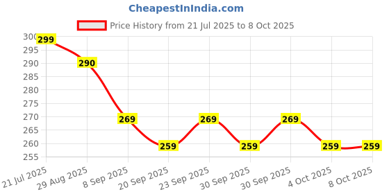 flipkart.com jkb Skating Guard_Set_Medium Plastic 4-in-1 Skating Guard Combo jkb Price History Graph from 21 Jul 2025 to 6 Oct 2025