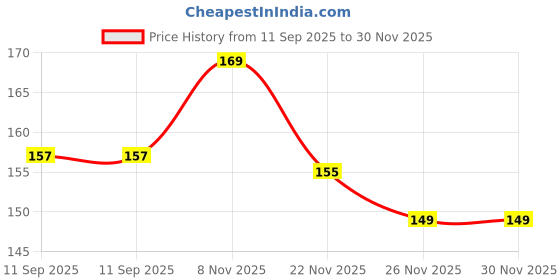 flipkart.com jkb traders Coin Bank (Multicolor) Coin Bank (Multicolor) Coin Bank jkb traders Price History Graph from 11 Sep 2025 to 29 Nov 2025