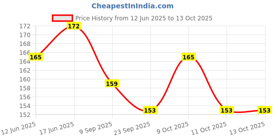 flipkart.com jkb traders Hand Made Coin Bank-38 Coin Bank jkb traders Price History Graph from 12 Jun 2025 to 13 Oct 2025