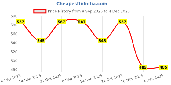 flipkart.com jkbamboocraft Pack of 8 Bamboo Cup jkbamboocraft Price History Graph from 8 Sep 2025 to 4 Dec 2025