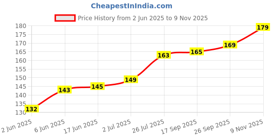 flipkart.com jkfarm Raw Turmeric, Kachi Haldi, kacha Holud Seed jkfarm Price History Graph from 2 Jun 2025 to 9 Nov 2025
