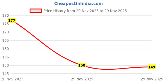 flipkart.com jkg Micro USB Cable 2 A 0.9 m original 10W FAST/QUICK CHARING MICRO USB CABLE Price History Graph from 20 Nov 2025 to 29 Nov 2025