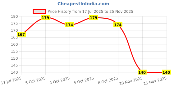 flipkart.com jkg Micro USB Cable 2 A 1.01 m original Micro USB Cable V5.0 |Compatible With Realme 2,2Pro,C1,C2,C3,C7,C11,C12,C15,Vivo Y69,Y66,V5,V5S,V9,OPPO A83,A3,A3s,A5s Price History Graph from 17 Jul 2025 to 25 Nov 2025