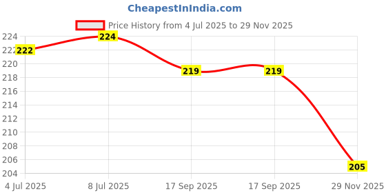 flipkart.com jkg Micro USB Cable 4 A 1.1 m original FAST CHARGING MICRO VOOC 20W 5V/4A Price History Graph from 4 Jul 2025 to 29 Nov 2025