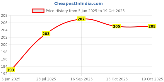flipkart.com jkg USB Type C Cable 6.5 A 1 m original 30W DART/CHARGING CABLE Price History Graph from 5 Jun 2025 to 18 Oct 2025