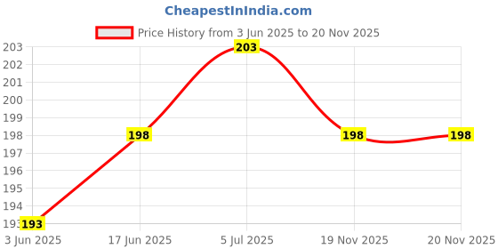 flipkart.com jkg USB Type C Cable 6.5 A 1 m original 50W-10V/5A SUPERFAST FLASH CHARGER CABLE Price History Graph from 3 Jun 2025 to 19 Nov 2025