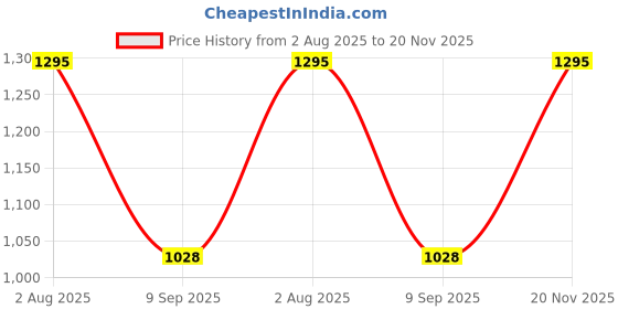 flipkart.com JKGF New Simple and Easy Rechargeable Cordless Body Groomong Hair Trimmer Men & Women Grooming Kit 60 minRuntime 4 Length Settings Price History Graph from 2 Aug 2025 to 20 Nov 2025