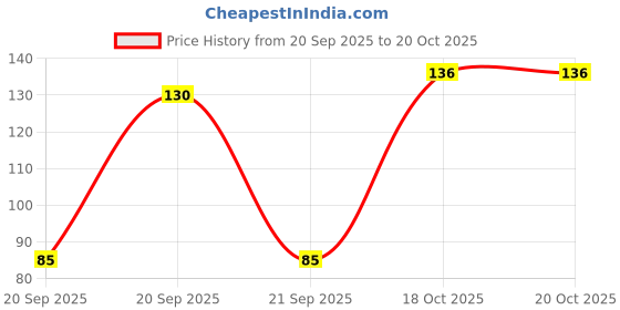 flipkart.com redtize JKHFG Tyre Sealant for All Two Wheeler Tubeless Tyre Puncture Repair Kit redtize Price History Graph from 20 Sep 2025 to 19 Oct 2025