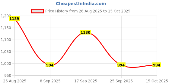 flipkart.com jkhgdejrwjs HD Vision Binoculars Long Distance High Power Binoculars Price History Graph from 26 Aug 2025 to 15 Oct 2025