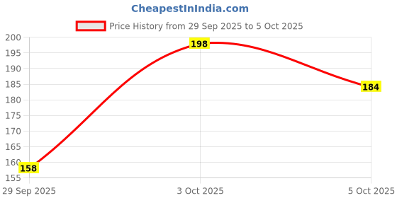 flipkart.com jkichnm Razor for Men with 3 Blade & 10 Cartridge Full Body Razor, Men jkichnm Price History Graph from 29 Sep 2025 to 5 Oct 2025