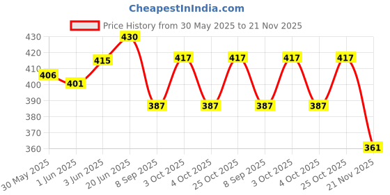 flipkart.com jkk Digital Teaching stamp for kid's Add And sub ,math questions practice in 2piece jkk Price History Graph from 30 May 2025 to 21 Nov 2025