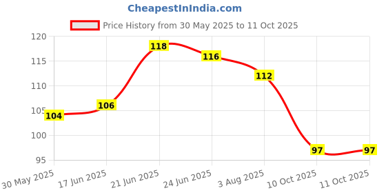 flipkart.com jkk Linear Roller Curve Highlighter Pens Set jkk Price History Graph from 30 May 2025 to 10 Oct 2025