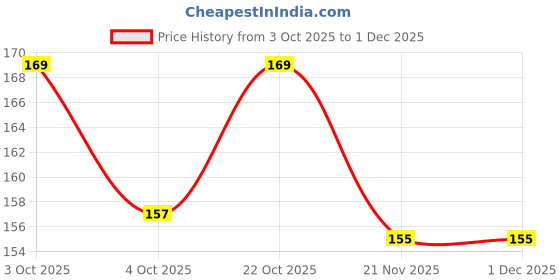 flipkart.com jkkfashion Waterproof Reusable Washable Cloth Diaper Nappies with Insert - L - XL jkkfashion Price History Graph from 3 Oct 2025 to 1 Dec 2025