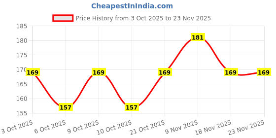 flipkart.com jkkfashion Waterproof Reusable Washable Cloth Diaper Nappies with Insert - L - XL jkkfashion Price History Graph from 3 Oct 2025 to 22 Nov 2025