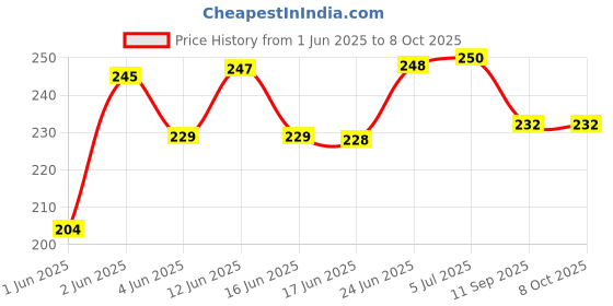 flipkart.com jkkfashion Waterproof Reusable Washable Cloth Diaper Nappies with Insert - L - XL (Pack of 2 diaper + 2 Inserts) jkkfashion Price History Graph from 1 Jun 2025 to 4 Oct 2025