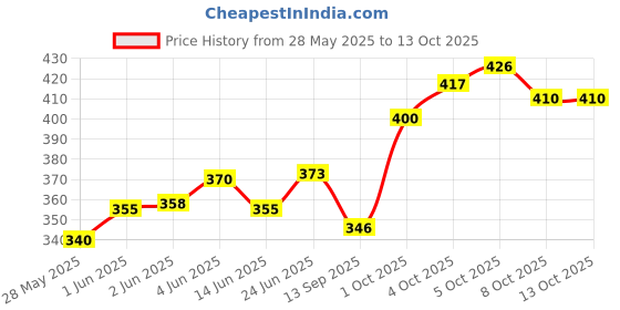 flipkart.com jkkfashion Waterproof Reusable Washable Cloth Diaper Nappies with Insert - L - XL (Pack of 3 diaper + 3 Inserts) jkkfashion Price History Graph from 28 May 2025 to 13 Oct 2025
