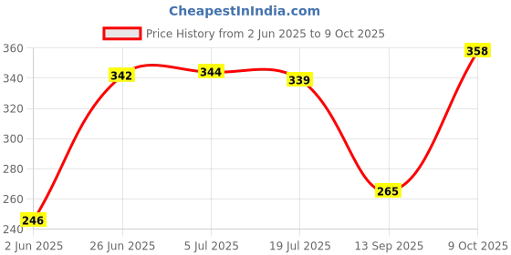 flipkart.com jkkfashion Waterproof Reusable Washable Cloth Diaper Nappies with Insert - L - XL (Pack of 3 diaper + 3 Inserts) jkkfashion Price History Graph from 2 Jun 2025 to 9 Oct 2025