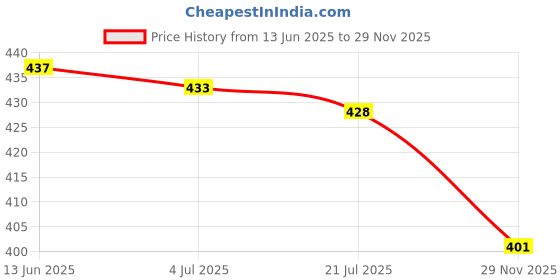 flipkart.com jkkfashion Waterproof Reusable Washable Cloth Diaper Nappies with Insert - L - XL (Pack of 4 diaper + 4 Inserts) jkkfashion Price History Graph from 13 Jun 2025 to 29 Nov 2025