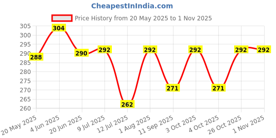 flipkart.com jkl UPL ammonia smelling salt 50gm Fitness Accessory Kit Kit jkl Price History Graph from 20 May 2025 to 1 Nov 2025
