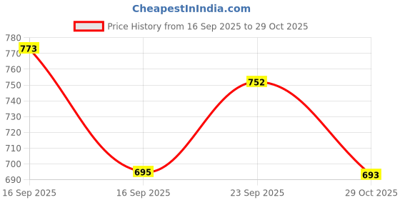 flipkart.com jkl Z11 LED 5 Mode 500 Meter Long Range Waterproof Laser Outdoor Lamp 20W Flashlight Torch jkl Price History Graph from 16 Sep 2025 to 29 Oct 2025