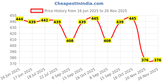 flipkart.com JKM ID116 Price History Graph from 16 Jun 2025 to 25 Nov 2025