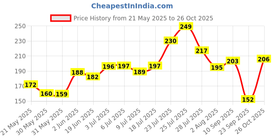 flipkart.com jkm store Rectangle Sleeker Thin Pin Sleeker Comb Brush (Color may vary) Slicker Brushes forDog & Cat, Rabbit jkm store Price History Graph from 21 May 2025 to 26 Oct 2025