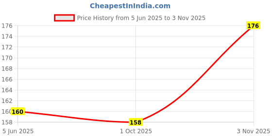 flipkart.com JKMD Resin Flowers Shoes Charms for Croc Clog Slides Sandals Decoration Plastic Shoe Charm Price History Graph from 5 Jun 2025 to 3 Nov 2025