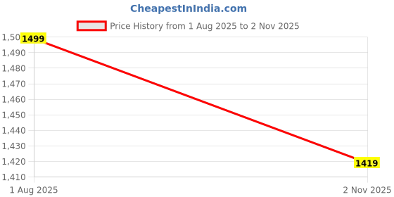 flipkart.com jkpackaging Solid Party Bag jkpackaging Price History Graph from 1 Aug 2025 to 2 Nov 2025