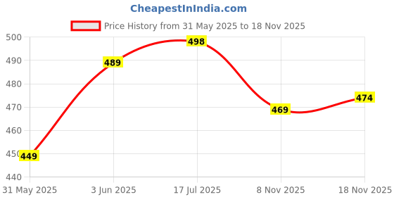 flipkart.com jk port JKPC52OLV Boots For Men jk port Price History Graph from 31 May 2025 to 18 Nov 2025